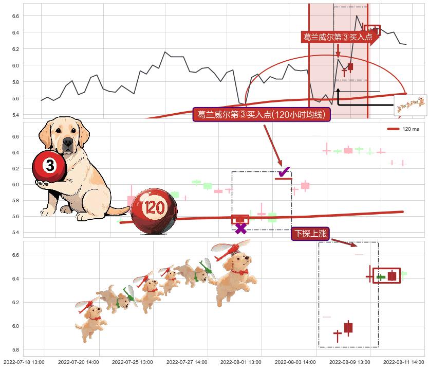 下探上涨+低位并排阳线 ➕ 葛兰威尔第③买入点