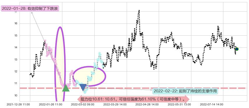 康缘药业阻力支撑位图-阿布量化