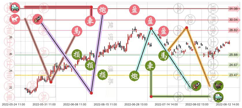 老白干酒(sh600559)止盈止损位分析