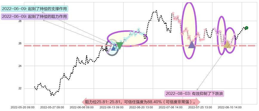 老白干酒阻力支撑位图-阿布量化