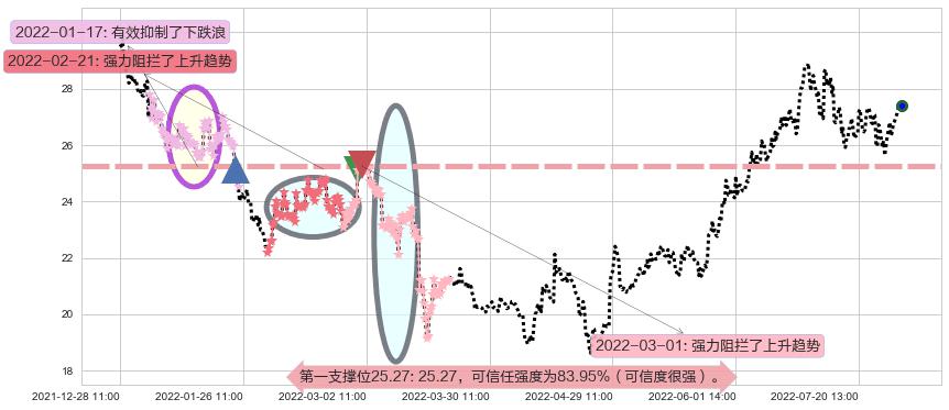 老白干酒阻力支撑位图-阿布量化