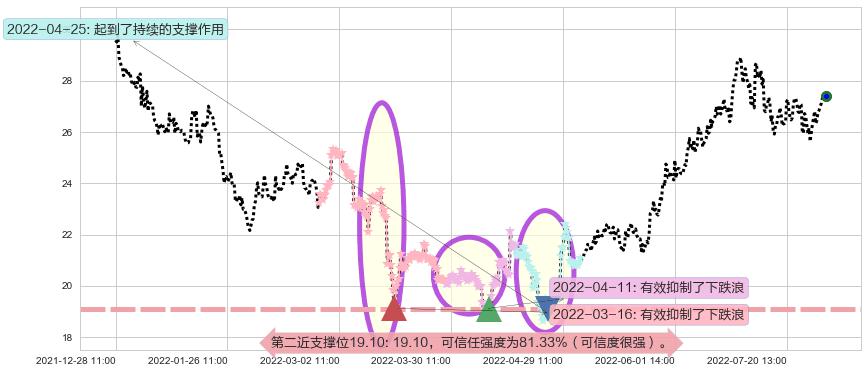 老白干酒阻力支撑位图-阿布量化