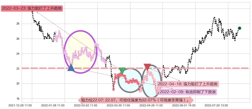 老白干酒阻力支撑位图-阿布量化