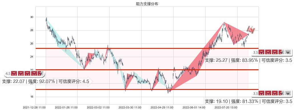 老白干酒(sh600559)阻力支撑位图-阿布量化