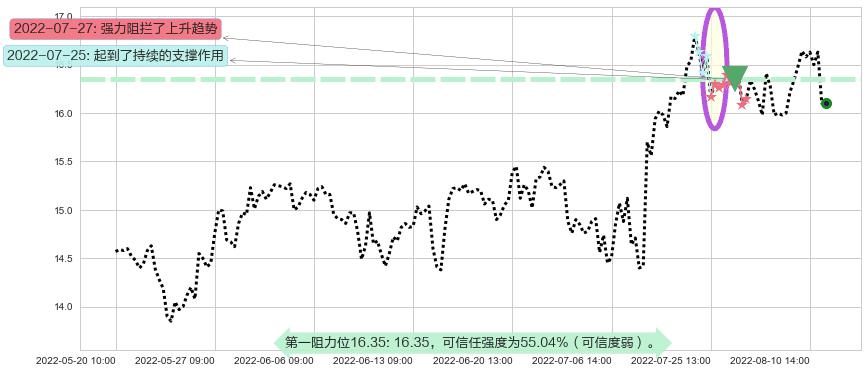 国睿科技阻力支撑位图-阿布量化