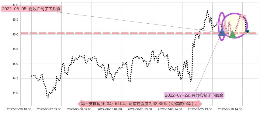 国睿科技阻力支撑位图-阿布量化