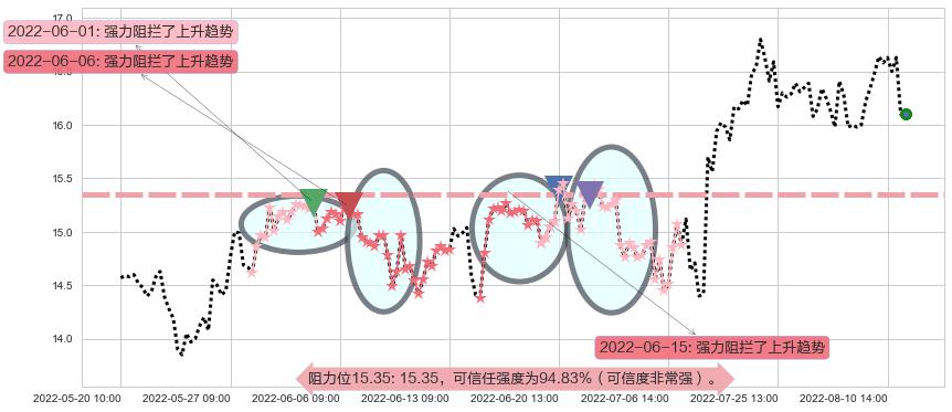 国睿科技阻力支撑位图-阿布量化