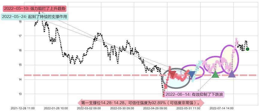 国睿科技阻力支撑位图-阿布量化