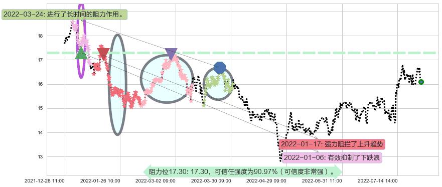 国睿科技阻力支撑位图-阿布量化