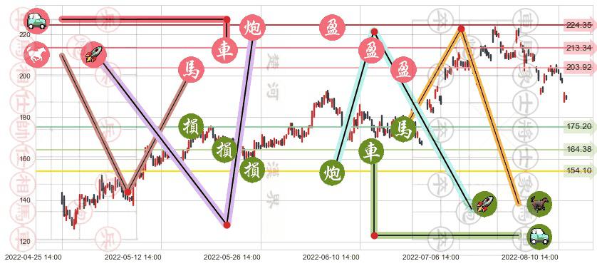 法拉电子(sh600563)止盈止损位分析