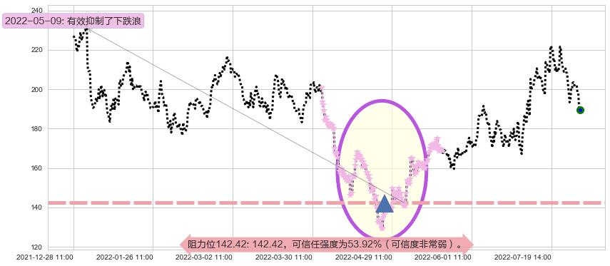 法拉电子阻力支撑位图-阿布量化
