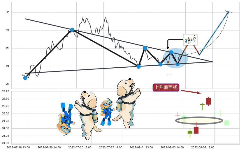 上升覆盖线+上升抵抗+上涨孤独十字星 ➕ 突破整理