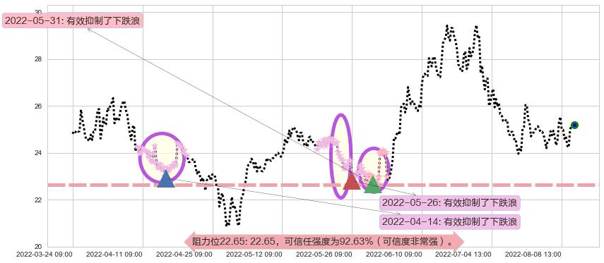 济川药业阻力支撑位图-阿布量化