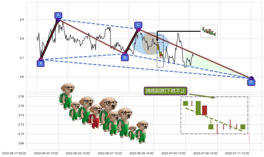 绵绵阴跌|下跌不止+下降覆盖线+空方炮+下跌抵抗 ➕ 谐波(XABCD)