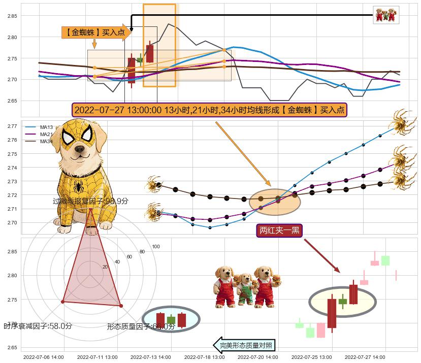 两红夹一黑 ➕ 【金蜘蛛】买入点