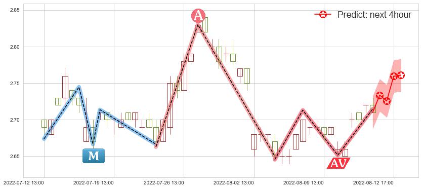预测山鹰纸业(sh600567)价格K线图-阿布量化