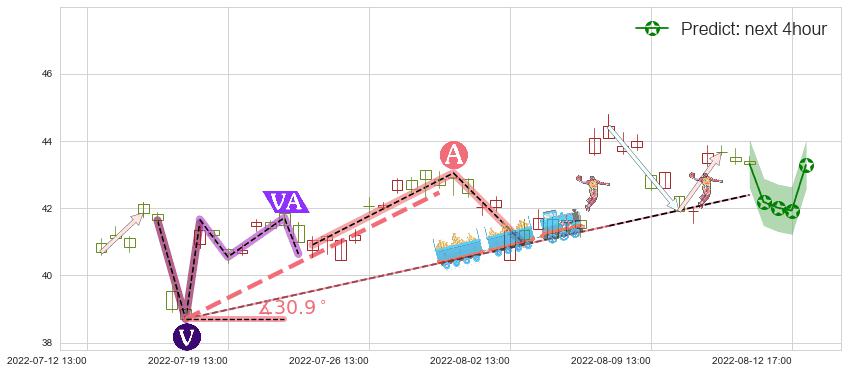 预测恒生电子(sh600570)价格K线图-阿布量化