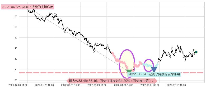 恒生电子阻力支撑位图-阿布量化