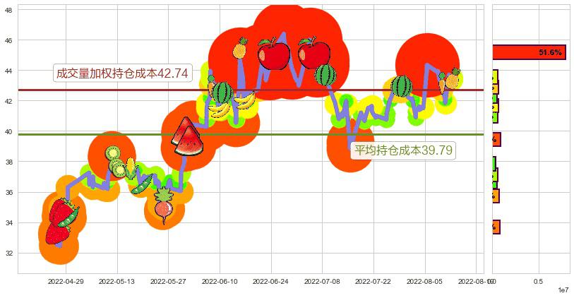 恒生电子(sh600570)持仓成本图-阿布量化