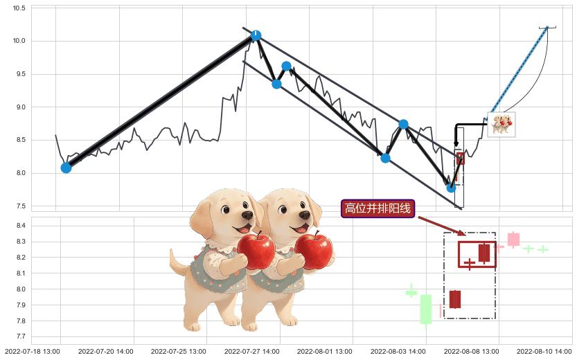 高位并排阳线+上涨孕十字星+上涨螺旋桨形态+上升抵抗 ➕ 突破整理
