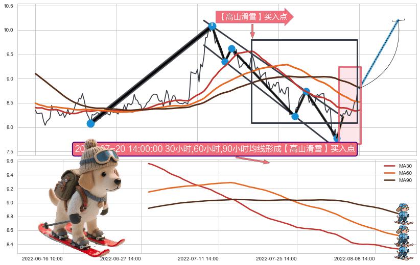 【高山滑雪】买入点 ➕ 突破整理