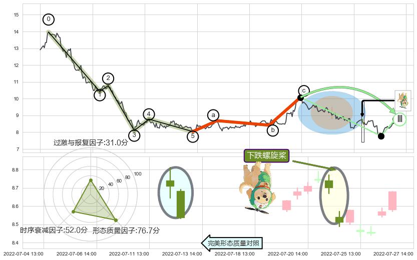 下跌螺旋桨 ➕ 调整浪ABC