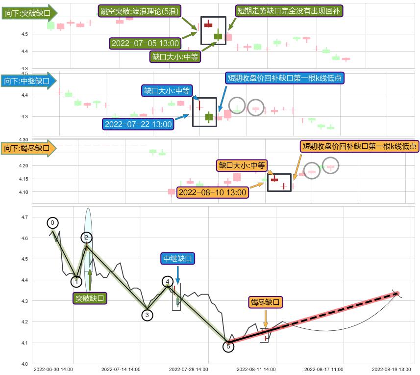 跳空缺口➕5浪主体
