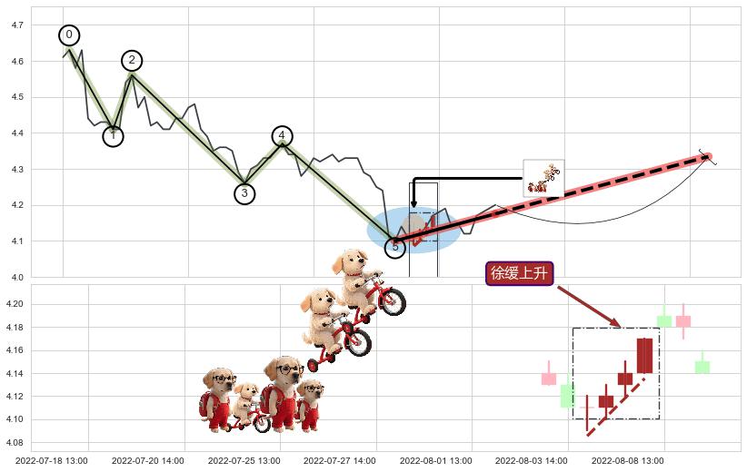 徐缓上升+低档五阳线+上涨两颗星 | 上涨三颗星+上涨螺旋桨形态+上升抵抗 ➕ 调整浪ABC