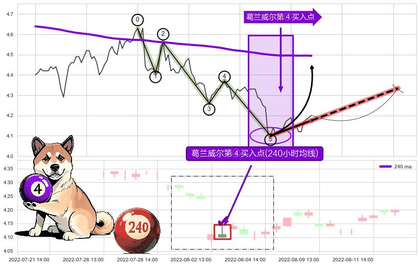 葛兰威尔第④买入点+【高山滑雪】买入点 ➕ 调整浪ABC
