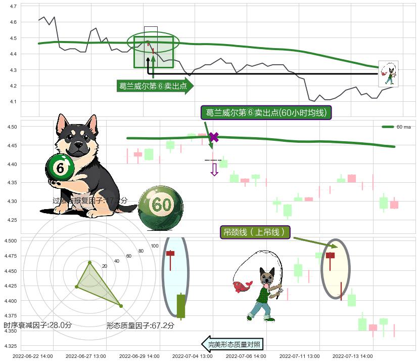 吊颈线（上吊线） ➕ 葛兰威尔第⑥卖出点