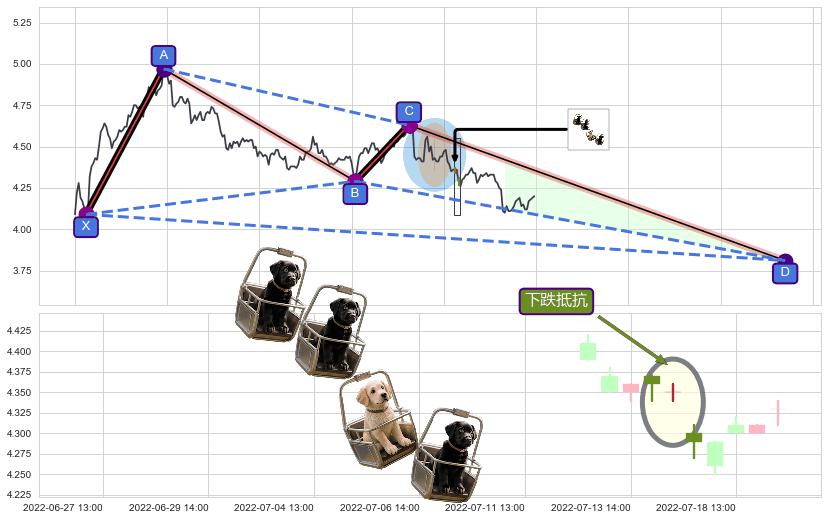 下跌抵抗+吊颈线（上吊线）+下跌螺旋桨 ➕ 谐波(XABCD)