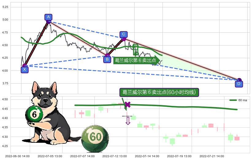 葛兰威尔第⑥卖出点+葛兰威尔第⑧卖出点+【死亡谷】卖出点+【断头铡刀】卖出点+【乌云密布】卖出点 ➕ 谐波(XABCD)