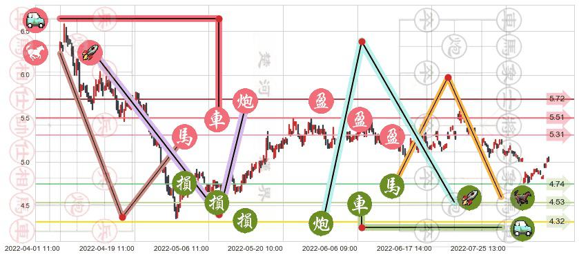 祥源文化(sh600576)止盈止损位分析