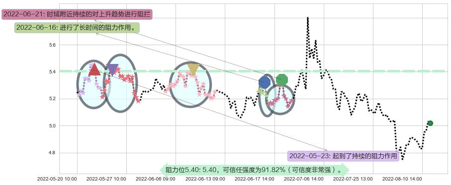 祥源文化阻力支撑位图-阿布量化