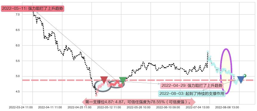 祥源文化阻力支撑位图-阿布量化