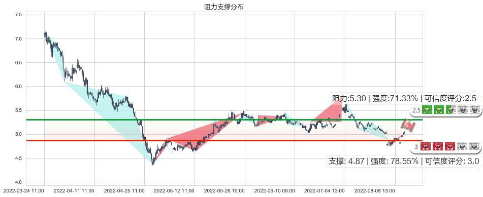 祥源文化(sh600576)阻力支撑位图-阿布量化