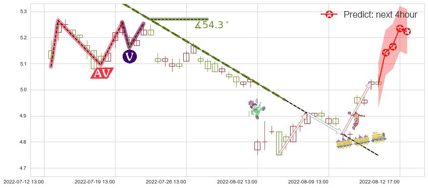 预测祥源文化(sh600576)价格K线图-阿布量化