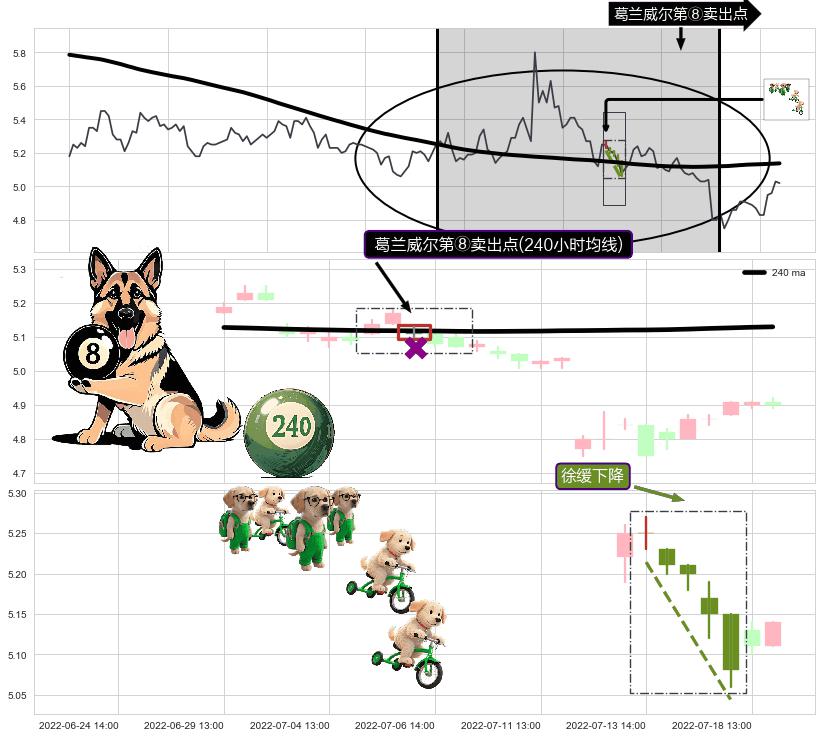 徐缓下降+倾盆大雨+吊颈线（上吊线）+下跌螺旋桨+上探下跌+看跌(高位倒锤头)流星线 ➕ 葛兰威尔第⑧卖出点