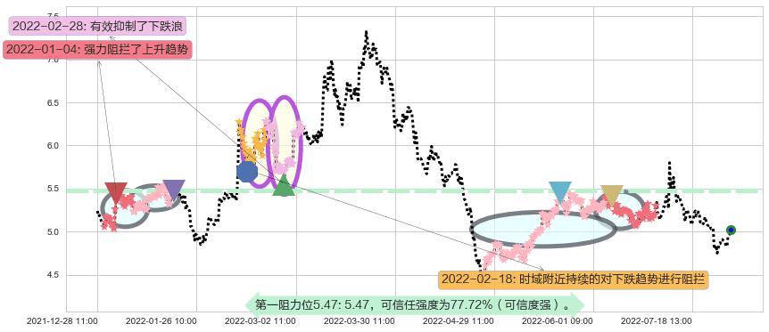 祥源文化阻力支撑位图-阿布量化