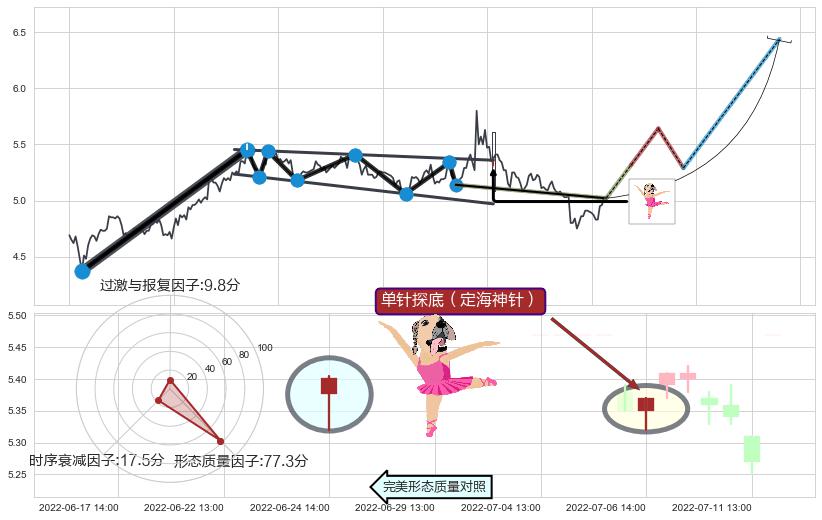 单针探底（定海神针）+锤头线（锤子线） ➕ 突破整理