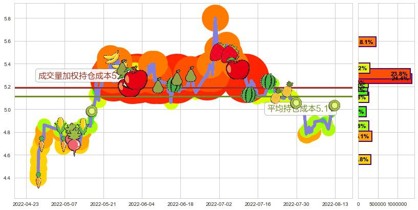 祥源文化(sh600576)持仓成本图-阿布量化