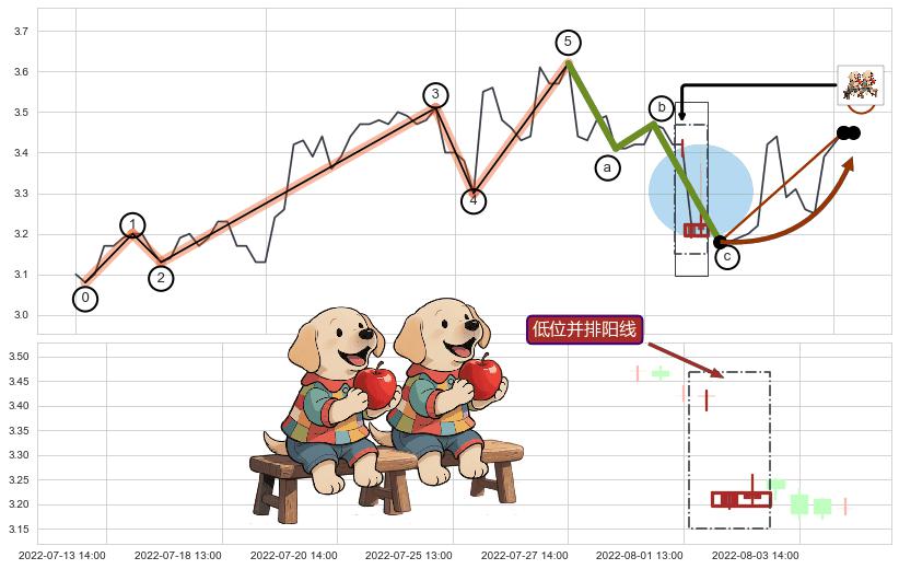 低位并排阳线+上涨螺旋桨形态+单针探底（定海神针）+升势受阻+三空阳线+下跌螺旋桨+上探下跌+吊颈线（上吊线） ➕ 调整浪ABC