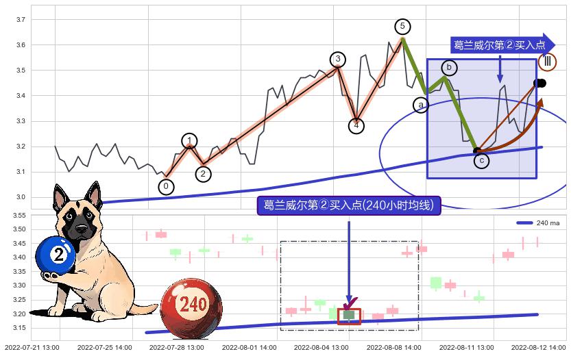 葛兰威尔第②买入点+葛兰威尔第③买入点+【高山滑雪】买入点+【战机起航】卖出点 ➕ 调整浪ABC