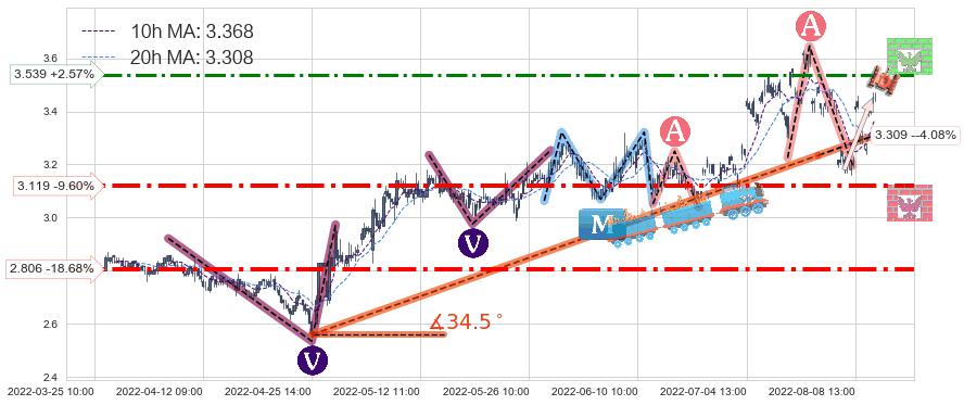 京能电力(600578)中线趋势趋势阶段分析图-阿布量化
