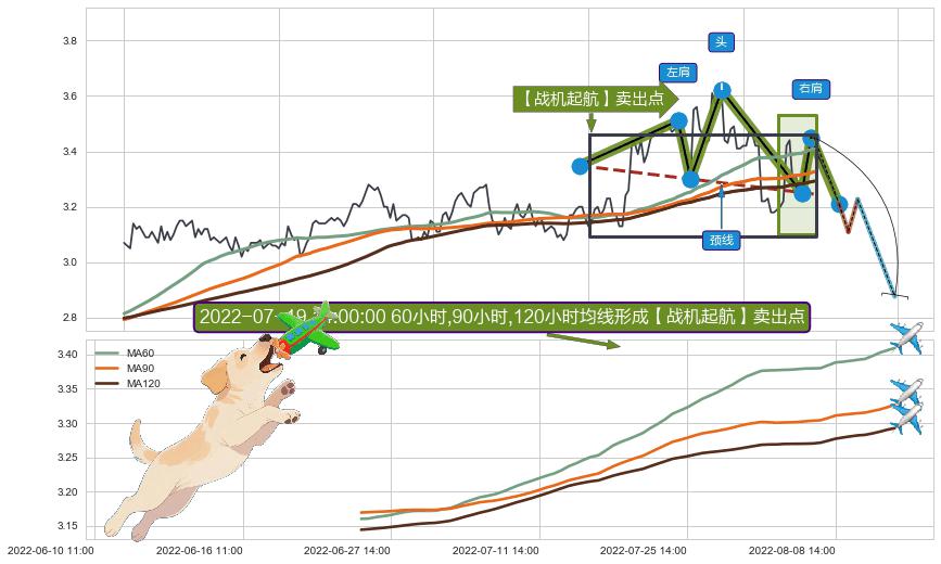 【战机起航】卖出点 ➕ 突破整理
