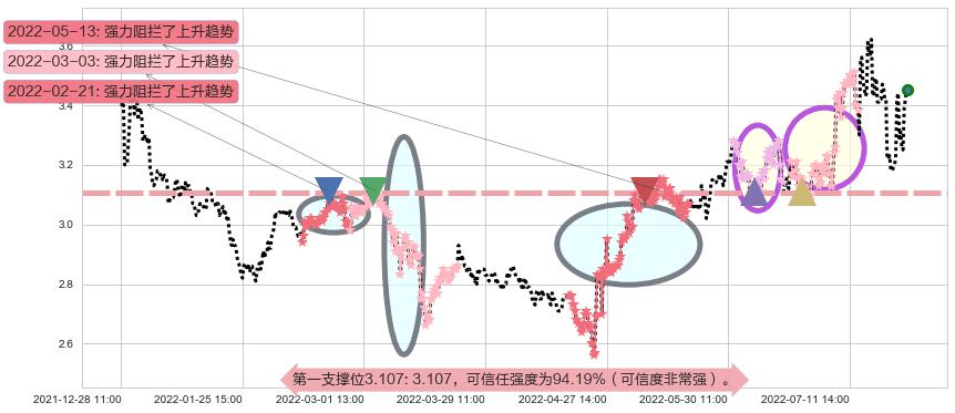 京能电力阻力支撑位图-阿布量化
