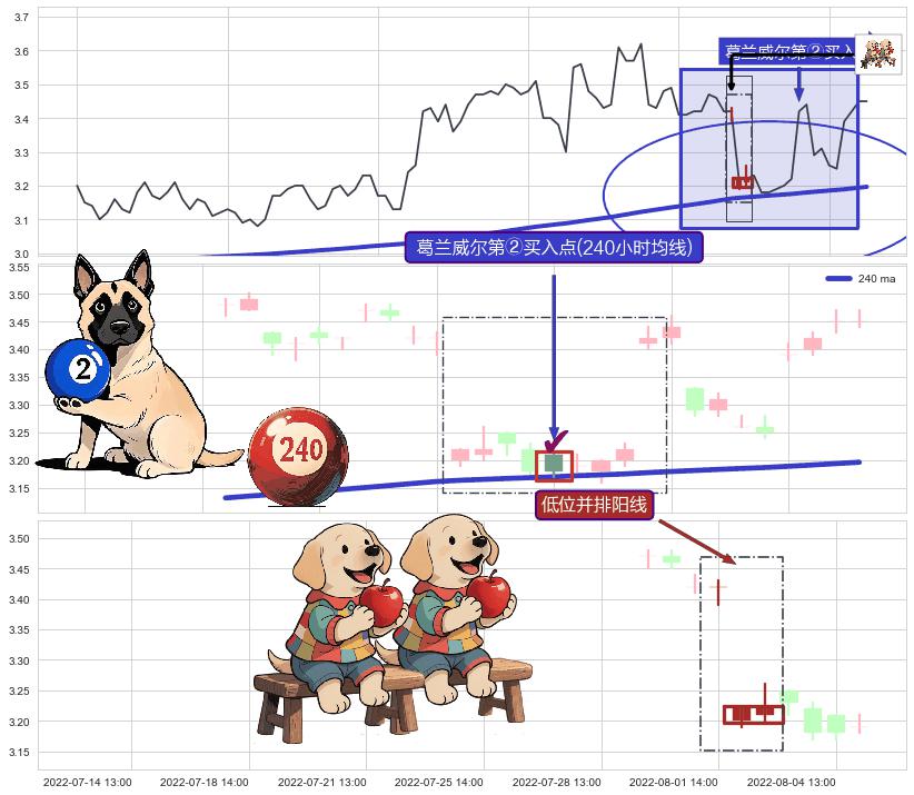 低位并排阳线+上涨螺旋桨形态+单针探底（定海神针） ➕ 葛兰威尔第②买入点