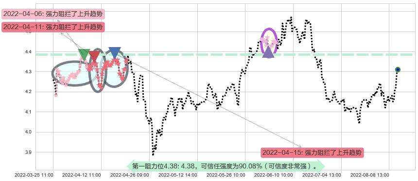 海油工程阻力支撑位图-阿布量化