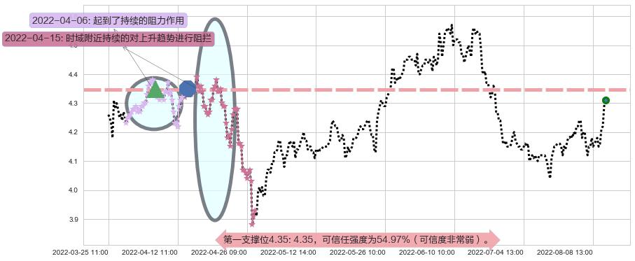 海油工程阻力支撑位图-阿布量化