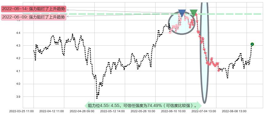 海油工程阻力支撑位图-阿布量化